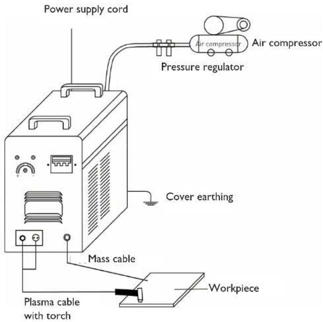 Power supply cord Air compressor Air compressor Pressure regulator Cover earthing Mass cable Plasma cable with torch Workpiece