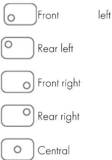Front left, Rear left, Front right, Rear right, Central