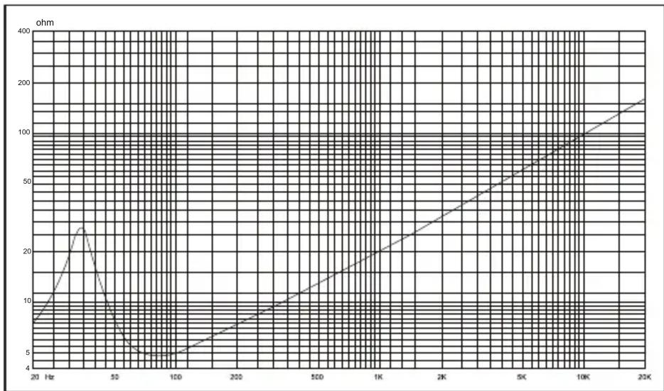 | Frequency (Hz) | ohm | | -------------- | --- | | 20 | 8 | | 50 | 23 | | 100 | 4 | | 200 | 8 | | 500 | 12 | | 1K | 18 | | 2K | 24 | | 5K | 36 | | 10K | 56 | | 20K | 76 |