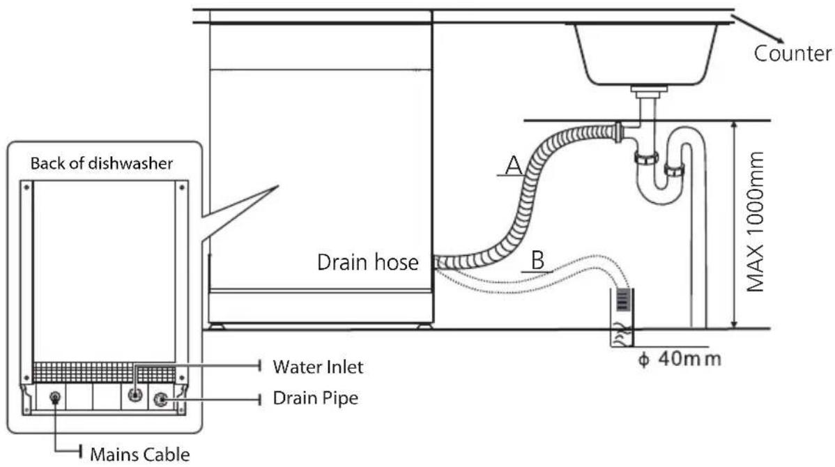 Back of dishwasher Drain hose A B Counter MAX 1000mm Water Inlet Drain Pipe Mains Cable φ 40mm