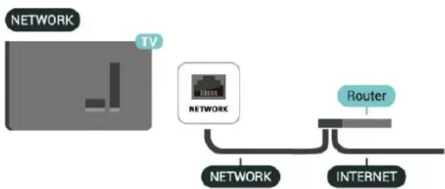 graph LR TV["TV"] --> Network1["NETWORK"] Network1 --> Network2["NETWORK"] Network2 --> Router["Router"] Router --> Internet["INTERNET"]