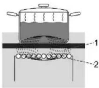 HISENSE HEIT6A40WG - PRINCIPE DE FONCTIONNEMENT DES FOYERS À INDUCTION - 1