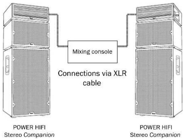 graph TD A["POWER HIFI Stereo Companion"] --> B["Mixing console"] C["POWER HIFI Stereo Companion"] --> B B --> D["Connections via XLR cable"]