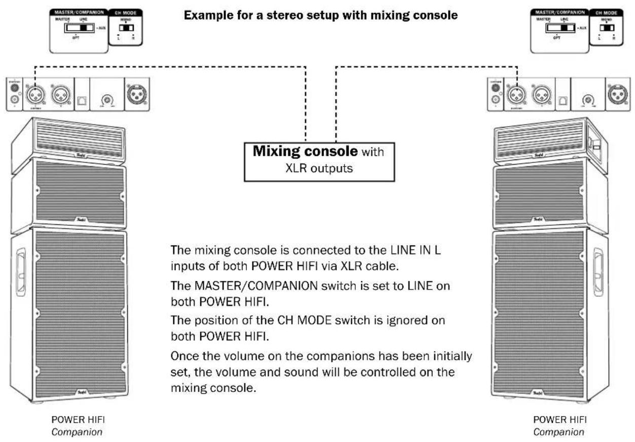 graph TD A["Master/Companion CH MODE"] --> B["Mixing console with XLR outputs"] C["Master/Companion CH MODE"] --> B D["Power HIFI Companion"] --> B E["Power HIFI Companion"] --> B F["Power HIFI Companion"] --> B G["Power HIFI Companion"] --> B H["Power HIFI Companion"] --> B I["Power HIFI Companion"…