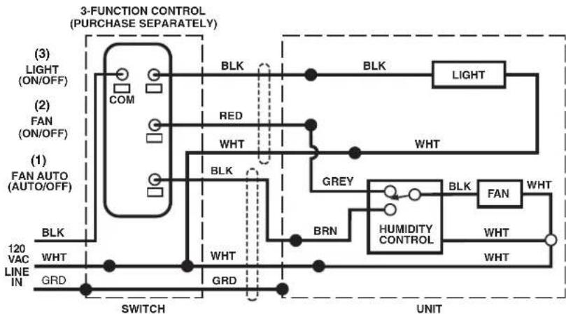 graph TD subgraph Purchase Separately A["(3) LIGHT (ON/OFF)"] --> B["COM"] C["(2) FAN (ON/OFF)"] --> D["RED"] E["(1) FAN AUTO (AUTO/OFF)"] --> F["WHT"] G["120 VAC LINE IN"] --> H["GRD"] end B --> I["BLK"] D --> J["WHT"] F --> K["BRN"] H --> L["GRD"] I --> M["Light"] J --> N["WHT"] K --> O["HUMIDITY…