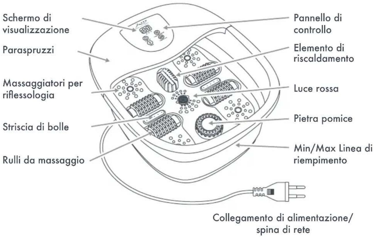 Schermo di visualizzazione Paraspruzzi Massaggiatori per riflessologia Striscia di bolle Rulli da massaggio Pannello di controllo Elemento di riscaldamento Luce rossa Pietra pomice Min/Max Linea di riempimento Collegamento di alimentazione/ spina di rete