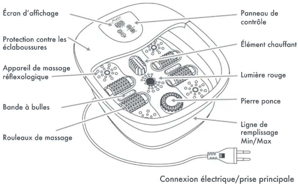 Écran d'affichage Protection contre les éclaboussures Appareil de massage réflexologique Bande à bulles Rouleaux de massage Panneau de contrôle Élément chauffant Lumière rouge Pierre ponce Ligne de remplissage Min/Max Connexion électrique/prise principale