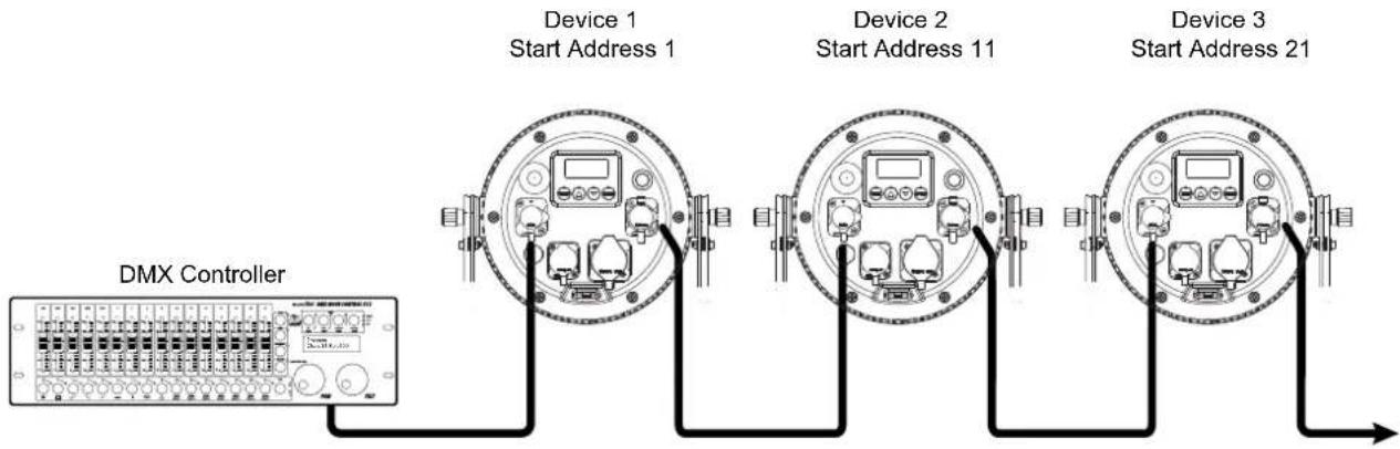 graph LR A["DMX Controller"] --> B["Device 1 Start Address 1"] B --> C["Device 2 Start Address 11"] C --> D["Device 3 Start Address 21"]