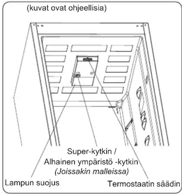 (kuvat ovat ohjeellisia) Super-kytkin / Alhainen ympäristö -kytkin (Joissakin malleissa) Lampun suojus Termostaatin säädin