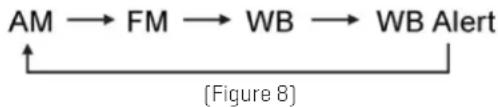 graph LR A["AM"] --> B["FM"] B --> C["WB"] C --> D["WB Alert"] D --> E["↑"] E --> F["(Figure 8)"]