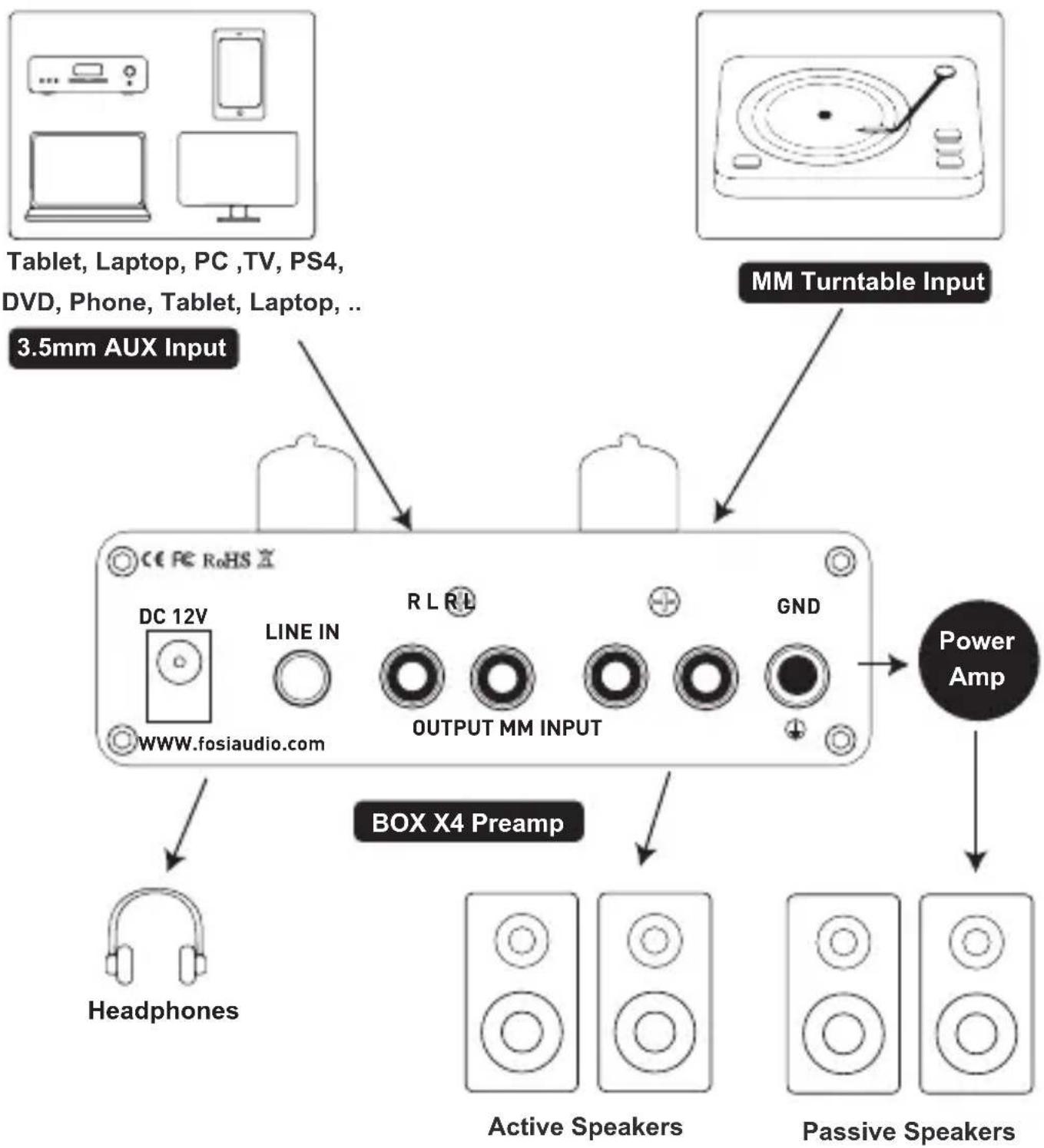 graph TD A["Headphones"] --> B["BOX X4 Preamp"] C["Active Speakers"] --> B D["Passive Speakers"] --> B E["Power Amp"] --> B F["MM Turntable Input"] --> G["3.5mm AUX Input"] H["Tablet, Laptop, PC, TV, PS4, DVD, Phone, Tablet, Laptop, .."] --> I["CC PC RoHS X"] J["DC 12V"] --> K["LINE IN"] L["WWW.fosi…