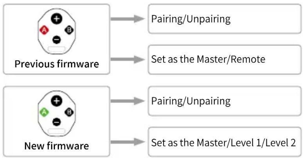 graph TD A["Previous firmware"] --> B["Pairing/Unpairing"] A --> C["Set as the Master/Remote"] D["New firmware"] --> E["Pairing/Unpairing"] D --> F["Set as the Master/Level 1/Level 2"]