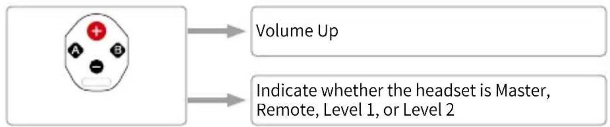 graph TD A["Device Icon"] --> B["Volume Up"] A --> C["Indicate whether the headset is Master, Remote, Level 1, or Level 2"]