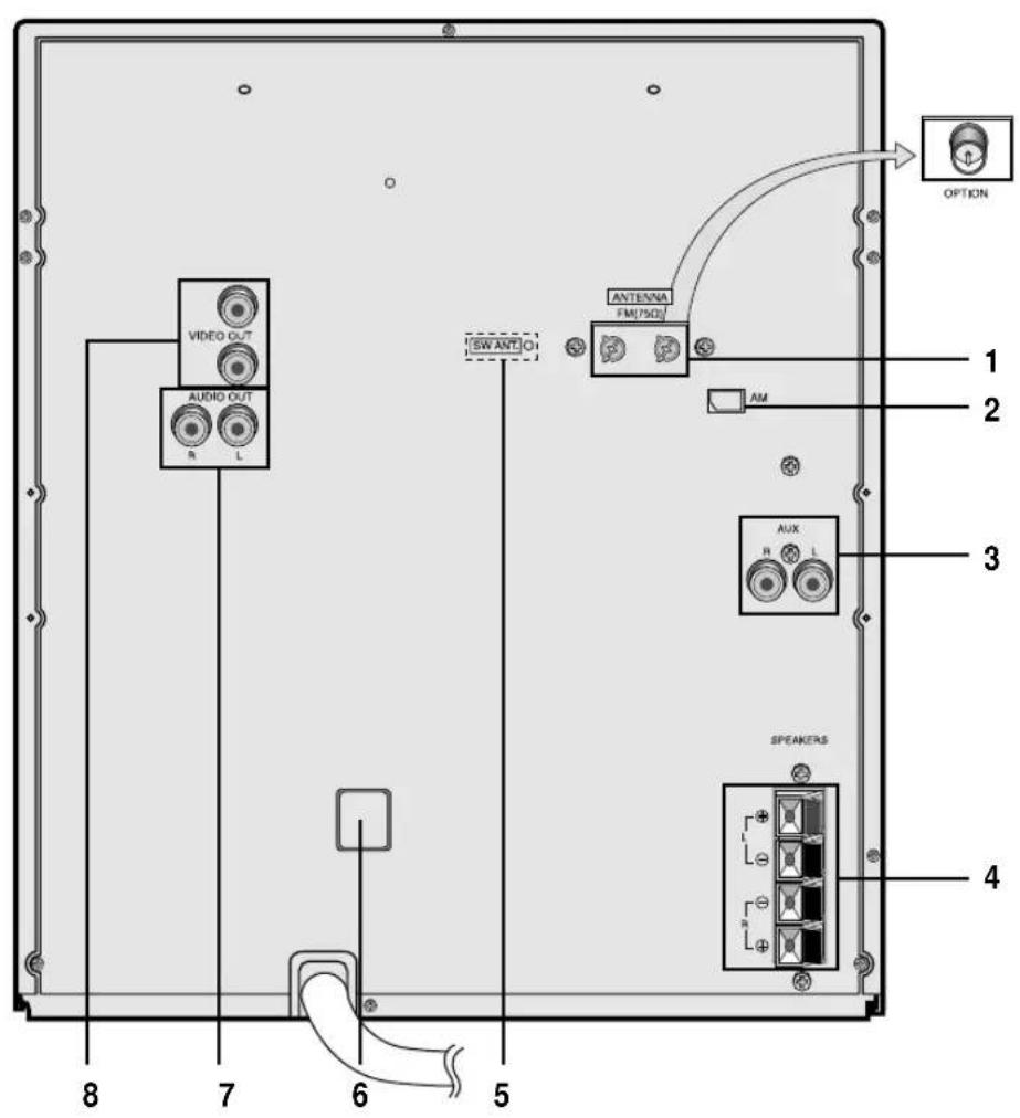 VIDEO OUT AUDIO OUT R L SWANTO ANTENNA FM/50J OPTION AM 1 2 3 AUX SPEAKERS 4 8 7 6 5