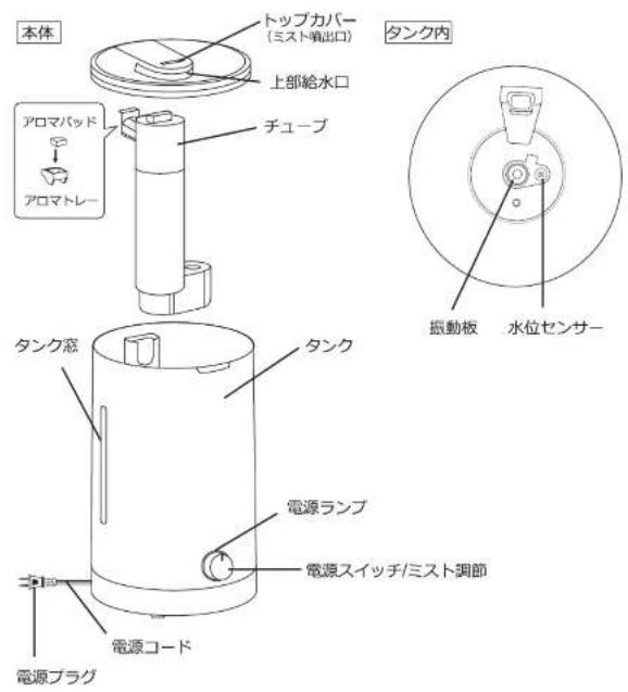 本体 トップカバー (ミスト有出口) 上部給水口 チューブ アロマパッド アロマトレーチ タンク窓 タンク 振動板 水位センサー 電源ランプ 電源スイッチ/ミスト調節 電源コード 電源プラグ
