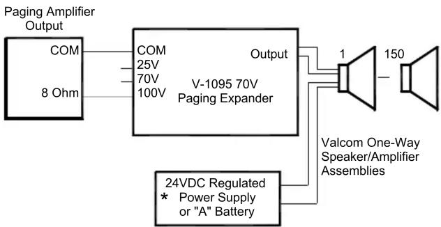 graph LR A["8 Ohm"] --> B["COM"] B --> C["V-1095 70V Paging Expander"] C --> D["1"] D --> E["Valcom One-Way Speaker/Amplifier Assemblies"] F["Paging Amplifier Output"] --> G["COM"] G --> H["25V"] G --> I["70V"] G --> J["100V"] C --> K["Output"] L["24VDC Regulated * Power Supply or "A" Batt…
