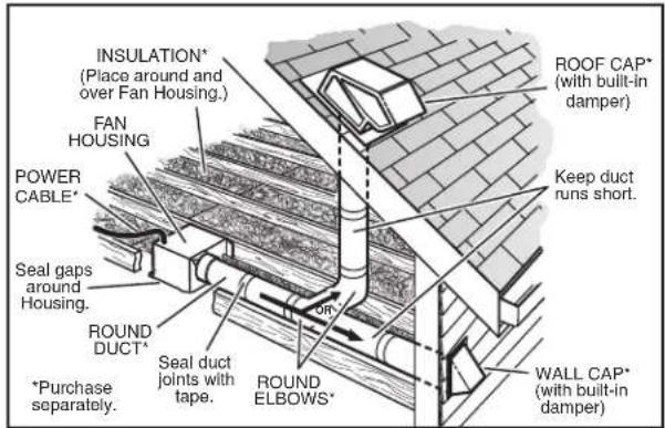 INSULATION* (Place around and over Fan Housing.) FAN HOUSING POWER CABLE* Seal gaps around Housing. ROUND DUCT* *Purchase separately. Seal duct joints with tape. ROUND ELBOWS* ROOF CAP* (with built-in damper) Keep duct runs short. ON WALL CAP* (with built-in damper)