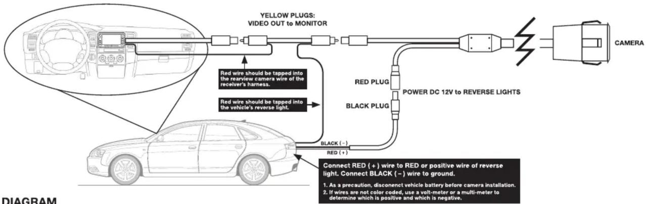 graph TD A["IMAGE"] --> B["YELLOW PLUGS: VIDEO OUT to MONITOR"] B --> C["RED PLUG"] B --> D["BLACK PLUG"] C --> E["POWER DC 12V to REVERSE LIGHTS"] D --> E E --> F["CAMERA"] G["DIAGRAM"] --> H["Black (-)"] G --> I["Red (+)"] H --> J["Connect RED (+) wire to RED or positive wire of reverse light. Con…