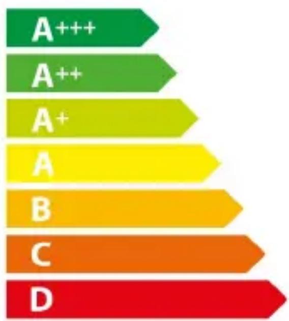 | Category | Value | |---|---| | A+++ | 10 | | A++ | 15 | | A+ | 20 | | A | 25 | | B | 30 | | C | 35 | | D | 40 |