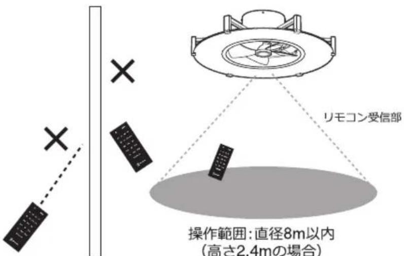 RIOCON受信部 操作範囲:直径8m以内 (高さ2.4mの場合)