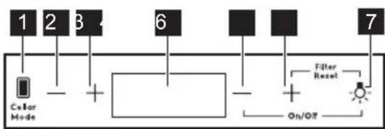 graph TD A["1"] --> B["Color Mode"] C["2"] --> D["+"] E["3"] --> D F["4"] --> G["+"] H["6"] --> I["+"] J["7"] --> K["Filter Reset"] L["On/OFF"] --> M["Ground"]