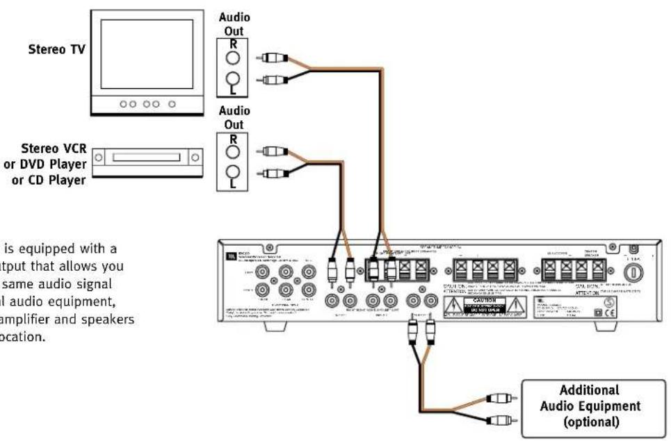 Stereo TV Audio Out R L Stereo VCR or DVD Player or CD Player Audio Out R L Additional Audio Equipment (optional)