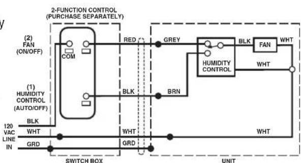 graph TD A["2-FUNCTION CONTROL (PURCHASE SEPARATELY)"] --> B["(2) FAN (ON/OFF)"] A --> C["(1) HUMIDITY CONTROL (AUTO/OFF)"] B --> D["COM"] C --> E["BRN"] D --> F["RED"] E --> G["BRN"] F --> H["GREEN"] G --> I["GREEN"] H --> J["BLK"] I --> K["BLK"] J --> L["HUMIDITY CONTROL"] K --> M["HUMIDITY CONTRO…