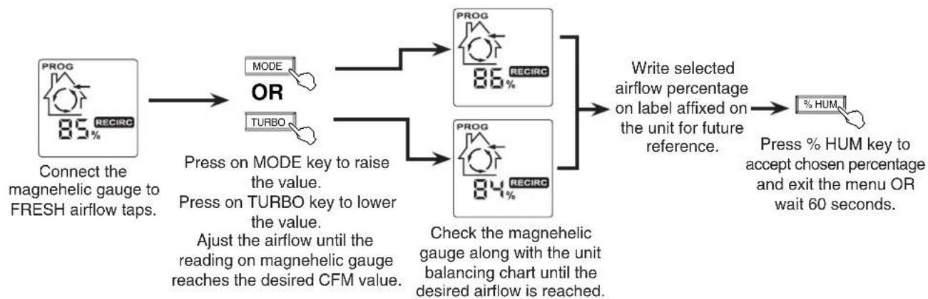 graph TD A["PROG 85% RECIRC"] --> B["OR"] B --> C["MODE"] B --> D["TURBO"] C --> E["PROG 86% RECIRC"] D --> F["PROG 84% RECIRC"] E --> G["Write selected airflow percentage on label affixed on the unit for future reference."] F --> G G --> H["% HUM"] I["Connect the magnehelic gauge to FRESH airflow t…
