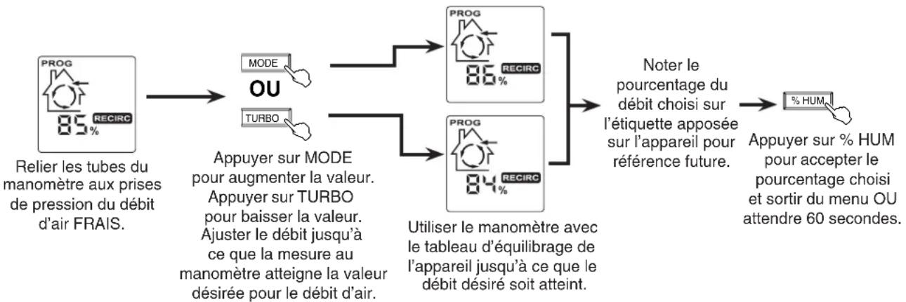 graph LR A["PROG 85% RECIRC"] --> B["MODE OU"] A --> C["TURBO"] B --> D["PROG 86% RECIRC"] C --> E["PROG 84% RECIRC"] D --> F["Noter le pourcentage du débit choisi sur l'étiquette apposée sur l'appareil pour référence future."] E --> F F --> G["% HUM"] H["Relier les tubes du manomètre aux prises de…