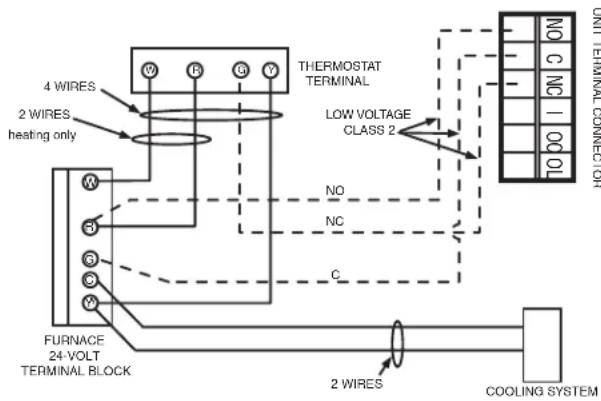 4 WIRE 2 WIRE heating only W R G Y THERMOSTAT TERMINAL LOW VOLTAGE CLASS 2 NO NC C FURNACE 24-VOLT TERMINAL BLOCK 2 WIRE COOLING SYSTEM UNIT TERMINAL CONNECTOR
