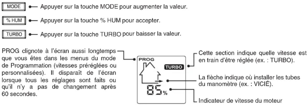 MODE Appuyer sur la touche MODE pour augmenter la valeur. % HUM Appuyer sur la touche % HUM pour accepter. TURBO Appuyer sur la touche TURBO pour baisser la valeur. PROG clignote à l'écran aussi longtemps que vous êtes dans les menus du mode de Programmation (vitesses préréglées ou personnalisées).…