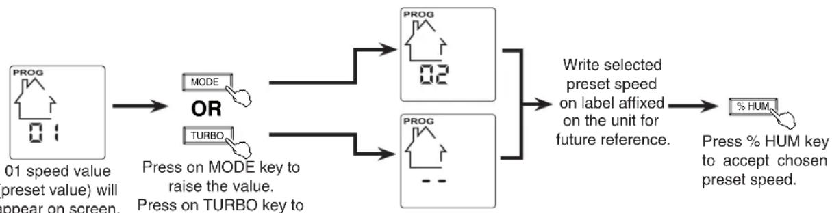graph LR A["PROG MODE"] --> B["OR"] C["TURBO"] --> B B --> D["PROG 02"] B --> E["PROG --"] D --> F["Write selected preset speed on label affixed on the unit for future reference."] E --> F F --> G["% HUM"] G --> H["Press % HUM key to accept chosen preset speed."]