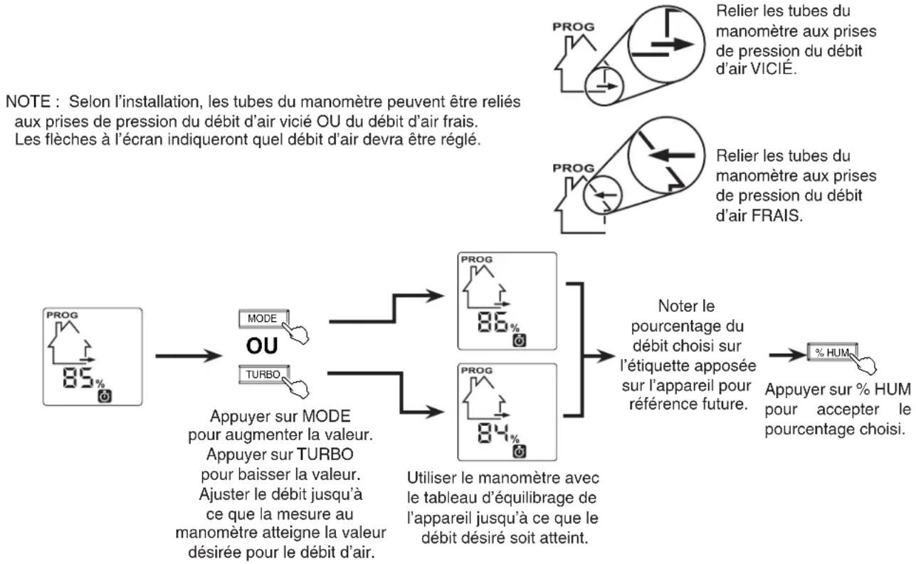 graph TD A["PROG 85%"] --> B["MODE"] A --> C["TURBO"] B --> D["Appuyer sur MODE pour augmenter la valeur. Appuyer sur TURBO pour baisser la valeur. Ajuster le débit jusqu'à ce que la mesure au manomètre atteigne la valeur désirée pour le débit d'air."] C --> E["PROG 85%"] C --> F["TURBO"] D --> G["U…
