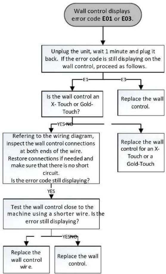 graph TD A["Wall control displays error code E01 or E03."] --> B["Unplug the unit, wait 1 minute and plug it back. If the error code is still displaying on the wall control, proceed as follows."] B --> C{Is the wall control an X- Touch or Gold-Touch?} B --> D{Replace the wall control.} C -->|YES| E[…