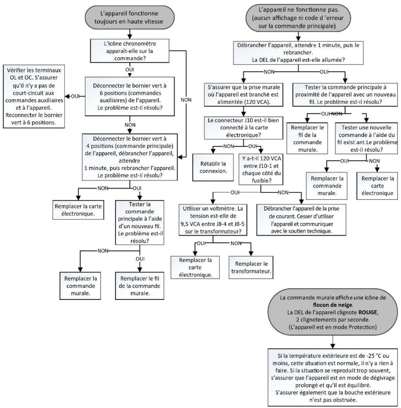 graph TD A["L'appareil fonctionne toujours en haute vitesse"] --> B["L'icône chronomètre apparaît-elle sur la commande?"] B -->|OUI| C["Déconnecter le bornier vert à 6 positions (commandes auxiliaires) de l'appareil. Le problème est-il résolu?"] B -->|NON| D["Déconnecter le bornier vert à 4 position…