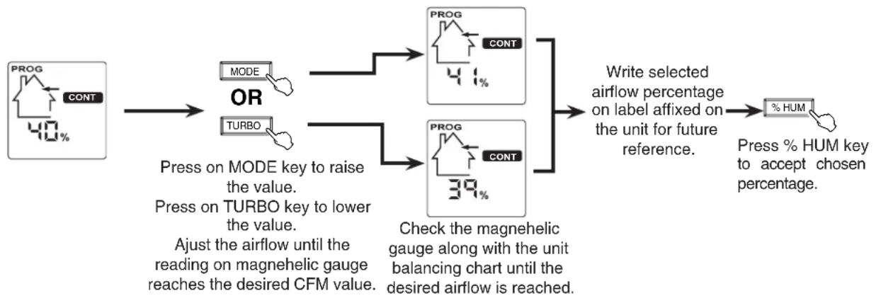 graph TD A["PROG CONT 40%"] --> B["MODE"] A --> C["TURBO"] B --> D["PROG CONT 41%"] C --> E["PROG CONT 39%"] D --> F["Write selected airflow percentage on label affixed on the unit for future reference."] E --> F F --> G["% HUM"] G --> H["Press % HUM key to accept chosen percentage."] style A fill:#…