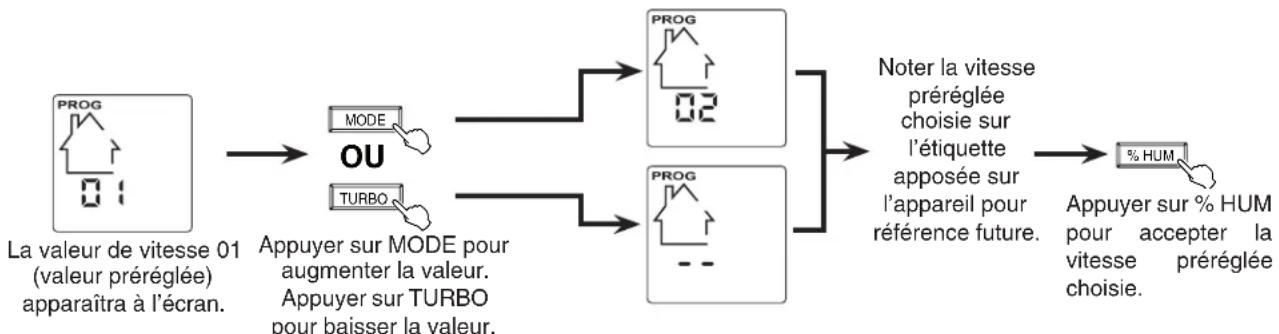 graph LR A["La valeur de vitesse 01 (valeur préréglée) apparaîtra à l'écran."] --> B["MODE"] A --> C["TURBO"] B --> D["OU"] C --> E["PROG"] D --> F["PROG"] E --> G["PROG"] F --> H["Noter la vitesse préréglée choisie sur l'étiquette apposée sur l'appareil pour référence future."] G --> I["% HUM"] H -…