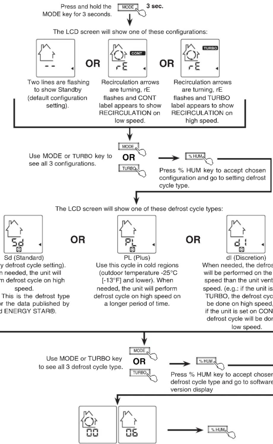 graph TD A["Press and hold the MODE key for 3 seconds."] --> B["The LCD screen will show one of these configurations:"] B --> C["Two lines are flashing to show Standby (default configuration setting)."] B --> D["Recirculation arrows are turning, rE flashes and CONT label appears to show RECIRCULATIO…