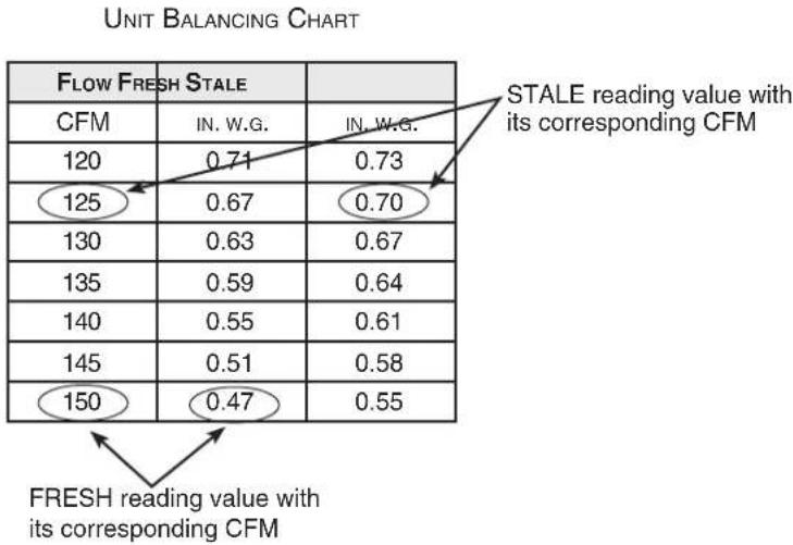UNIT BALANCING CHART | Category | FRESH reading value with its corresponding CFM | STALE reading value with its corresponding CFM | |---|---|---| | CFM | IN.W.G. | IN.W.G. | | 120 | 0.71 | 0.73 | | 125 | 0.67 | 0.70 | | 130 | 0.63 | 0.67 | | 135 | 0.59 | 0.64 | | 140 | 0.55 | 0.61 | | 145 | 0.51 | 0…