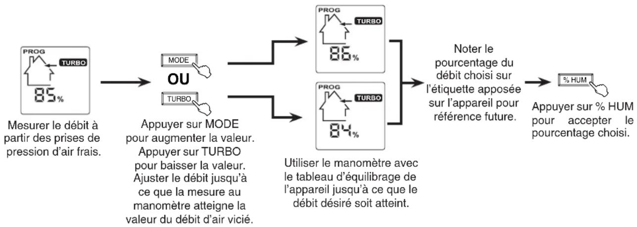 graph LR A["PROG TURBO 85%"] --> B["MODE"] A --> C["TURBO"] B --> D["OU"] C --> D D --> E["PROG TURBO 86%"] D --> F["PROG TURBO 84%"] E --> G["Noter le pourcentage du débit choisi sur l'étiquette apposée sur l'appareil pour référence future."] F --> G G --> H["% HUM"] I["Mesurer le débit à partir de…