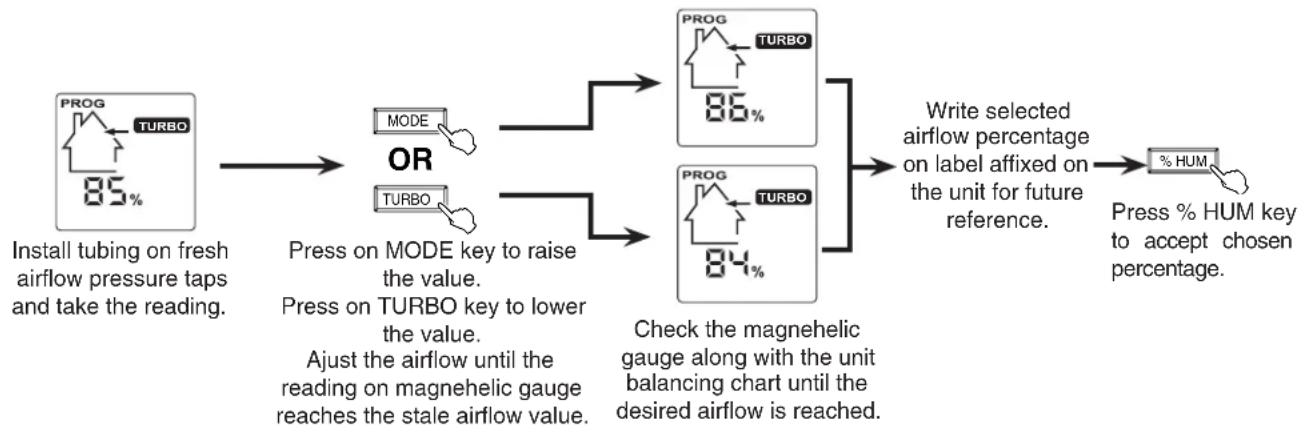 graph LR A["PROG TURBO 85%"] --> B["MODE"] A --> C["TURBO"] B --> D["PROG TURBO 86%"] C --> E["PROG TURBO 84%"] D --> F["Write selected airflow percentage on label affixed on the unit for future reference."] E --> F F --> G["% HUM"] style A fill:#f9f,stroke:#333 style G fill:#ccf,stroke:#333