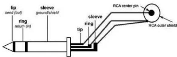 tip send (out) ring return (in) sleeve ground/shield tip sleeve ring RCA center pin RCA outer shield