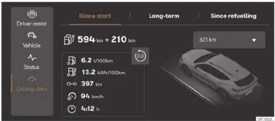 Driver assist Vehicle Status Driving data Since start Long-term Since refuelling 594 km + 210 km 321 km 6.2 L/100km 13.2 kWh/100km 397 km 94 km/h 4:12 h SF-015