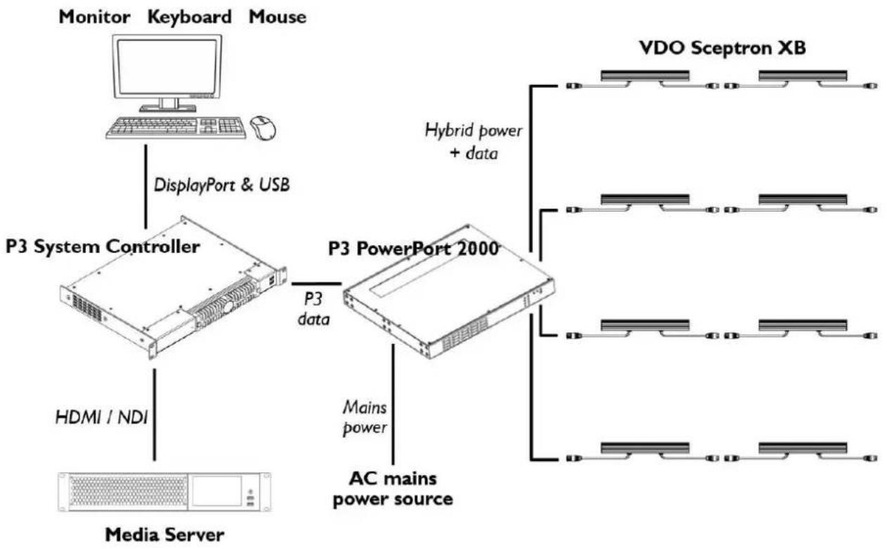 graph TD A["Monitor"] --> B["Mouse"] B --> C["DisplayPort & USB"] C --> D["P3 System Controller"] D --> E["HDMI / NDI"] E --> F["Media Server"] D --> G["P3 PowerPort 2000"] G --> H["Mains power"] G --> I["AC mains power source"] H --> J["VDO Sceptron XB"] I --> J style D fill:#f9f,stroke:#333 style…