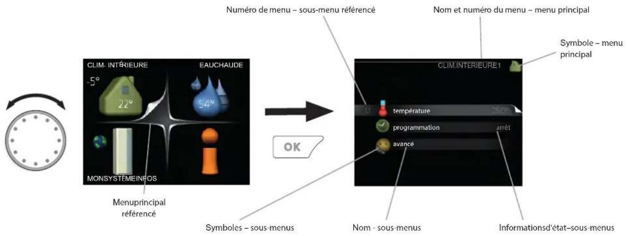 Numéro de menu – sous-menu référencé Nom et numéro du menu – menu principal CLIM. INTÉRIEURE EAUCHAUBE -5° 22° 54° MONSYSTÈMEINFOS Menuprincipal référencé OK Symboles – sous-menus Nom - sous-menus Symbole – menu principal CLIM.INTÉRIEURE1 température arrêt programmation avance Informationsd’état-sou…