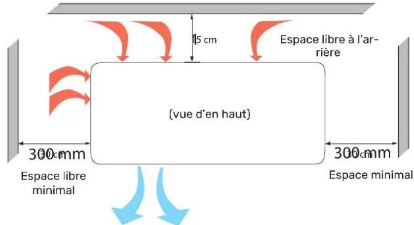 (vue d'en haut) 300mm Espace libre minimal 15 cm Espace libre à l'ar- rière 300mm Espace minimal