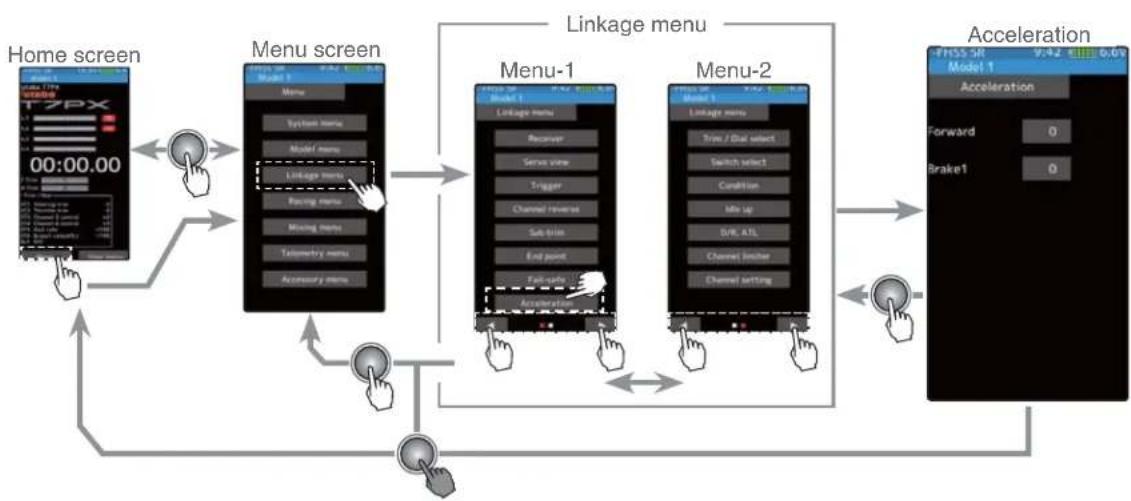 graph TD A["Home screen"] --> B["Menu screen"] B --> C["Linkage menu"] C --> D["Acceleration"] D --> E["Output"] subgraph Home Screen F["7PX 00:00.00"] end subgraph Menu Screen G["Menu 1"] H["Menu 2"] end subgraph Linkage Menu I["Menu-1"] J["Menu-2"] end subgraph Acceleration K["Forward 0"] L["Brake…