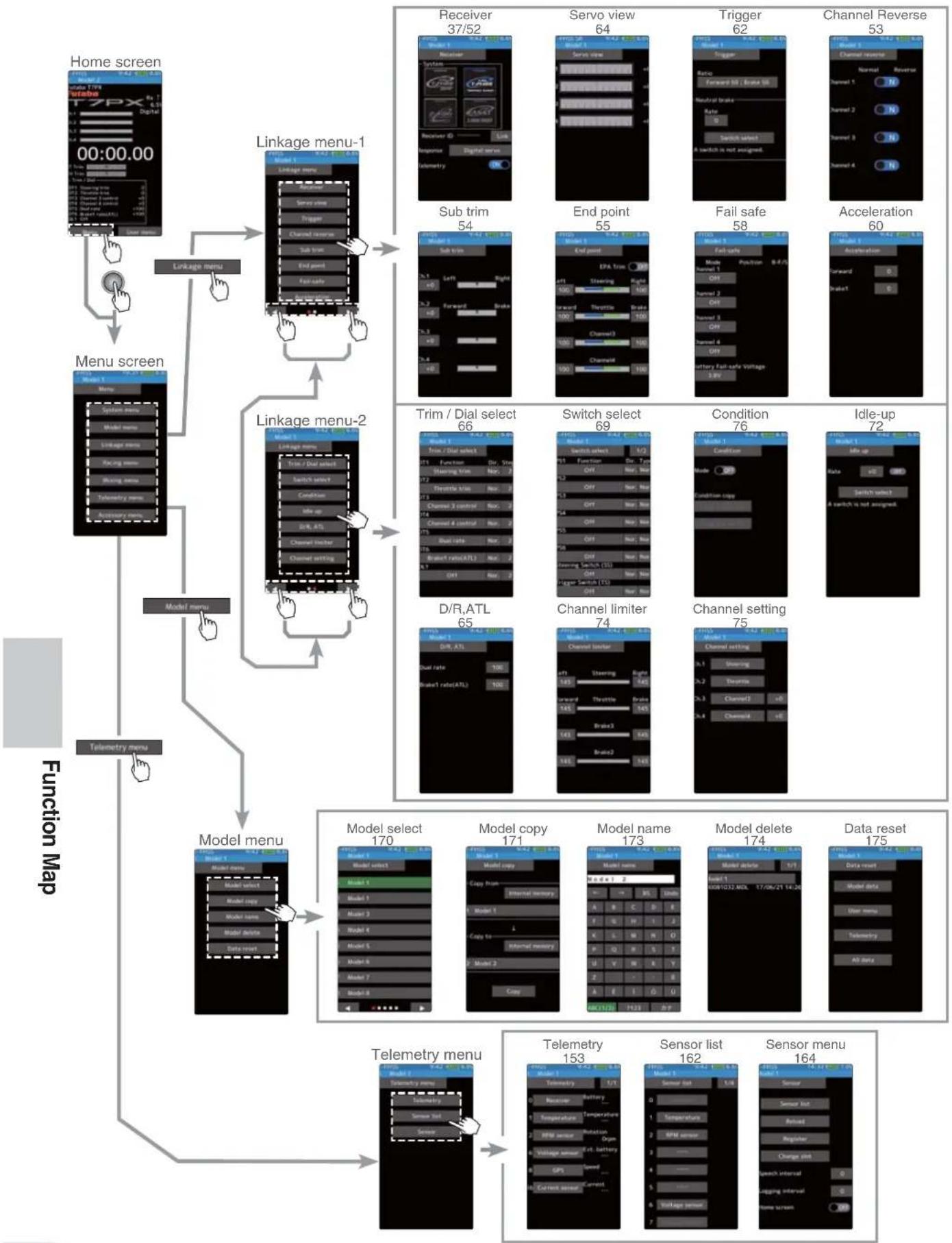 graph TD A["Home screen"] --> B["Linkage menu-1"] B --> C["Linkage menu-2"] C --> D["Model menu"] D --> E["Telemetry menu"] subgraph Function Map F1["Receiver 37/52"] --> G1["Servo view 64"] --> H1["Trigger 62"] --> I1["Channel Reverse 53"] F2["Sub trim 54"] --> G2["End point 55"] --> H2["Fail safe…