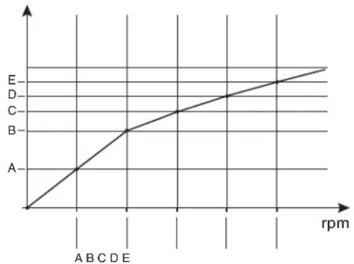 | X-axis | Y-axis | |---|---| | A | 0 | | B | B | | C | C | | D | D | | E | E |