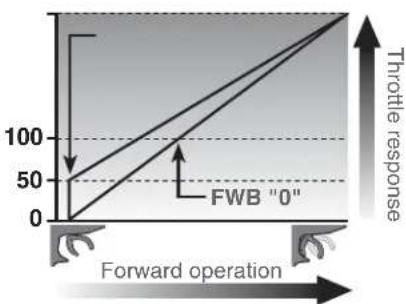 Forward operation FWB "0" Throttle response